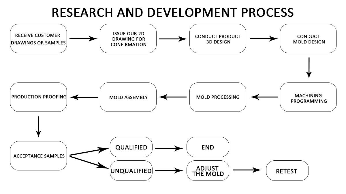 proceso de investigacion